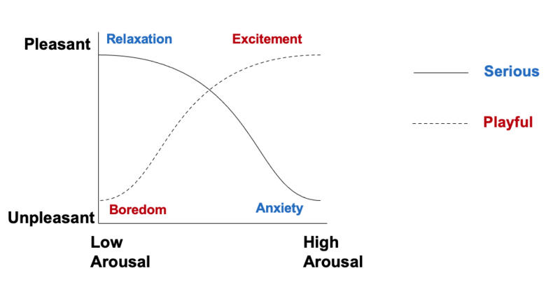 File:Reversal theory butterfly curves.png