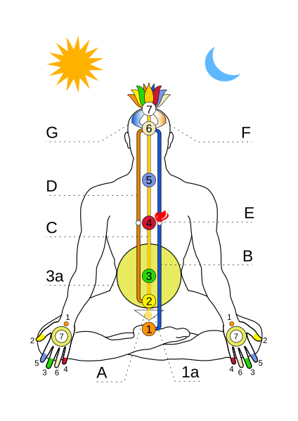 File:SahajaSubtleSystem.svg