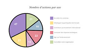 Nombre d'actions par axe. L’axe stratégique « accroître les contenus » concentre le plus d’actions.