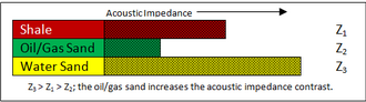 Diagram showing the acoustic relationship that results in a seismic polarity reversal. Seismic polarity reversal.png