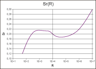 <span class="mw-page-title-main">Strouhal number</span> Dimensionless number describing oscillating flow mechanisms