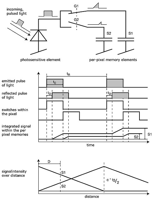 Diagrams illustrating the principle of a time-of-flight camera with analog timing