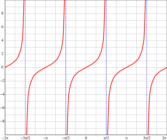 Graph of tan(x)