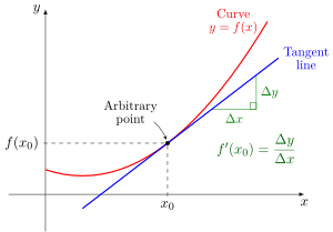 Tangent line at (x0, f(x0)). The derivative f'(x) of a curve at a point is the slope (rise over run) of the line tangent to that curve at that point. Tangent line to a curve.svg