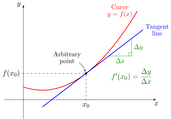 Tangent line at (x0, f(x0)). The derivative f′(x) of a curve at a point is the slope (rise over run) of the line tangent to that curve at that point.