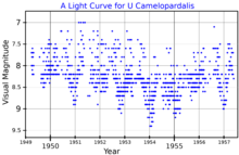 A visual band light curve for U Camelopardalis, plotted from AAVSO data UCamLightCurve.png