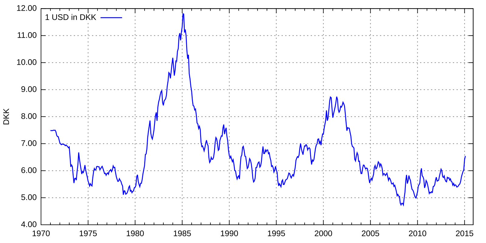 Usd to dollar. USD rate. Датская крона 1995. SNG 1460 USD (1 Pax). SEK to Dollar Exchange rate historical.