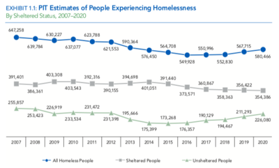 Homelessness In The United States Wikipedia