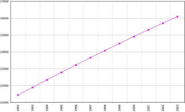 Evolución de la población ente 1992 y 2003 (cifres de la FAO, 2005). Población en miles d'habitantes.