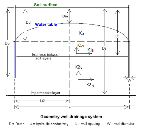 Geometrie van een verticaal drainagesysteem met putten die ten dele een gelaagde en anisotrope aquifer doorboren
