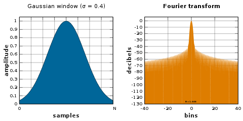 Gaussian window, s = 0.4 Window function and frequency response - Gaussian (sigma = 0.4).svg