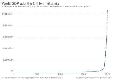 Chart of the world's gross domestic product over the last two millennia World GDP over the last two millennia, OWID.svg