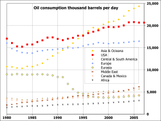 Oil consumption 1980 to 2007 by region.