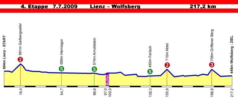 File:Österreich-Rundfahrt 2009, Profil Etappe 4.png