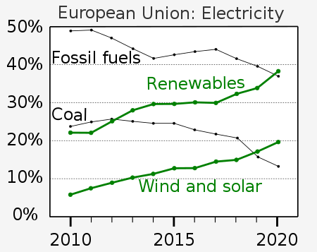 In 2020, renewables overtook fossil fuels as the European Union's main source of electricity for the first time. 20210125 Europe Power Sector - Renewables vs Fossil Fuels - Climate change.svg