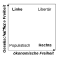 2d political spectrum de.svg