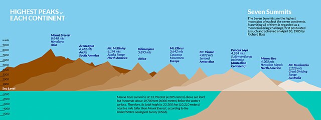 Comparison of the highest peaks of each continents
