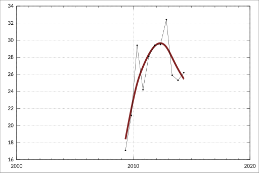 File:ABS-6302.0-AverageWeeklyEarningsAustralia-AverageWeeklyEarningsPrivatePublicSectorsTasmania Original Persons-StandardErrors-Earnings-Persons-FullTime-Adult-OrdinaryTimeEarnings-Tasmania-PrivateSector-A3523683A.svg