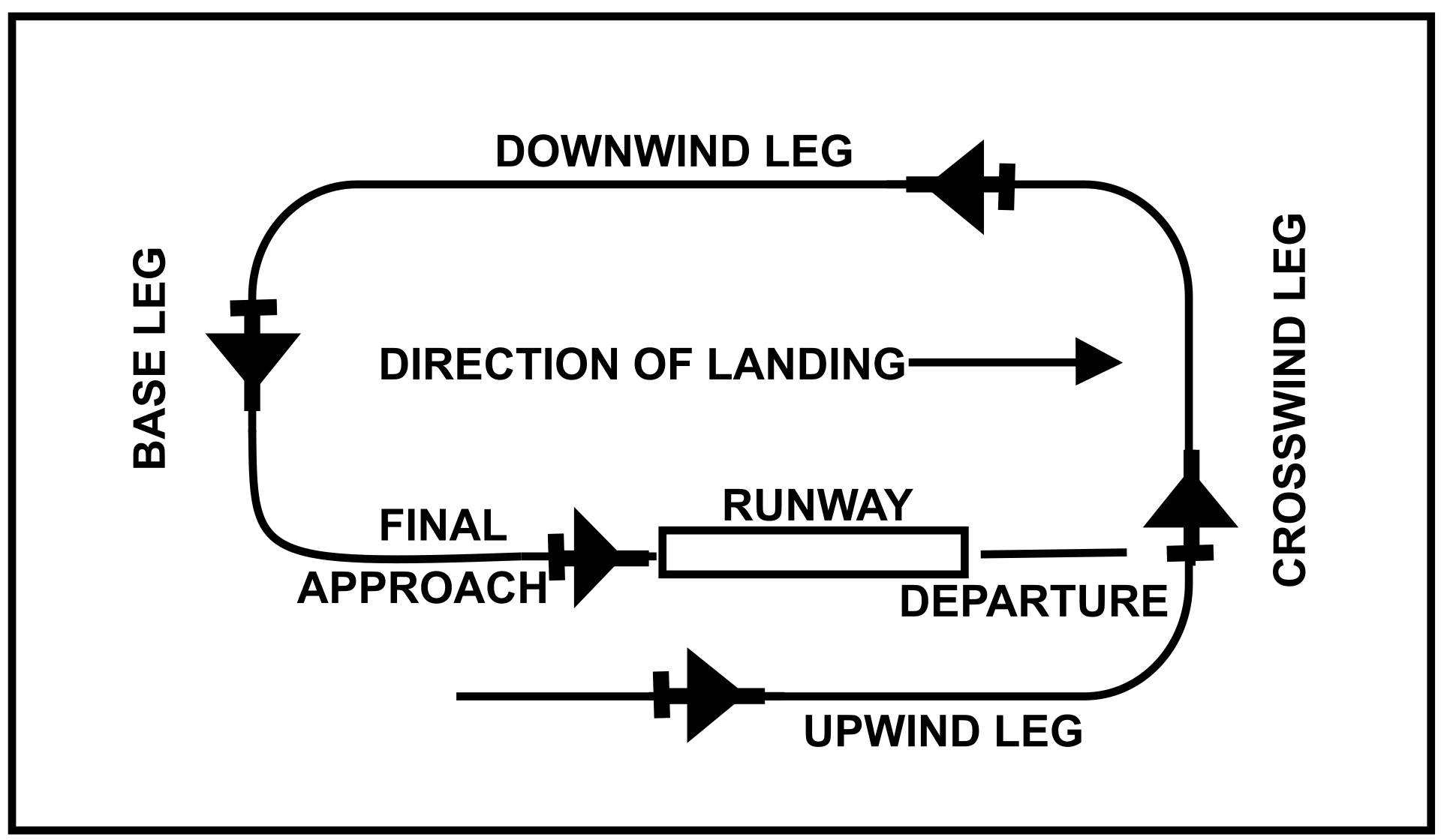 Components of a traffic Pattern. Fig. 4-3-1 for pilot from FAA AIM.