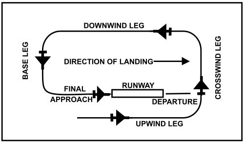 Схема движения в аэропорту с противовесом Leg.svg