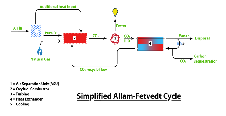 Allam Fetvedt Cycle