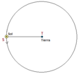 Sistema Ptolemaico. Tierra y Sol