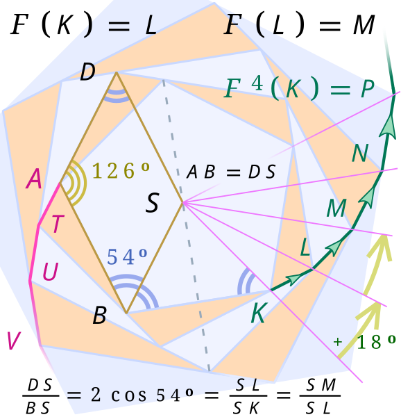 File:An iterated direct similarity yields spirals.svg