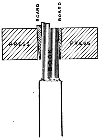 Diagram of a book help between two boards, which are themselves held between two blocks marked "Press." The pages at the top, the edge of the book have been half trimed, with one side flat.