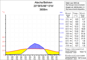 Datei:Atocha_Klimadiagramm.png