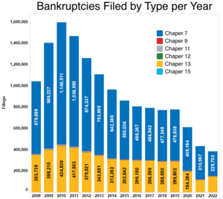 <span class="mw-page-title-main">Bankruptcy in the United States</span> Overview of bankruptcy in the United States of America