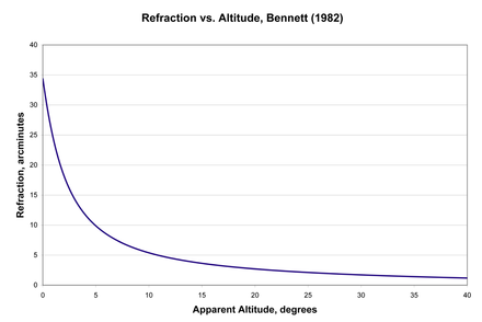 Plot of refraction vs. altitude using Bennett's 1982 formula