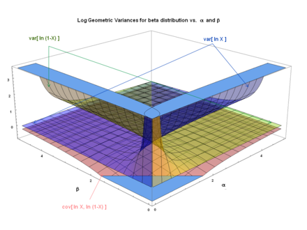 log geometric variances vs. α and β