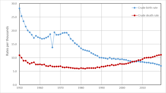 Birth and death rate of japan 1950-2019.png
