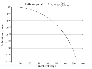 The probability that no two people share a birthday in a group of n people. Note that the vertical scale is logarithmic (each step down is 10 times less likely). Birthdaymatch.svg