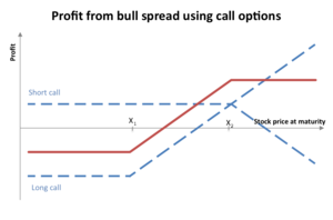 Long Call Spread