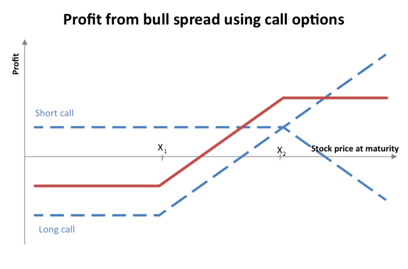 File:Bull spread using calls.png