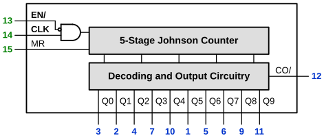 CMOS 4017 - Funktionsdiagram - Edge Up - med pinkode farvet.svg