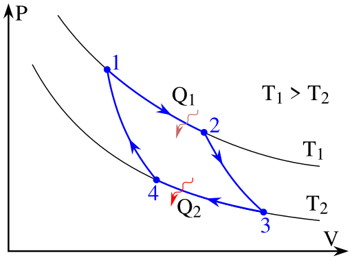 Carnot cycle p-V diagram