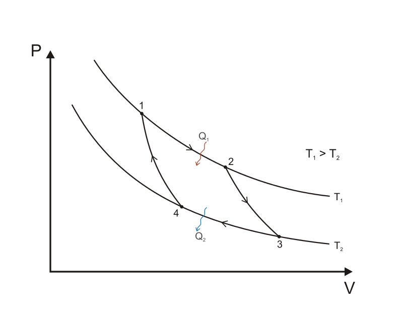 Figure 1: A Carnot cycle illustrated on a PV diagram to illustrate the work done.  1-to-2 (isothermal expansion), 2-to-3 (isentropic expansion), 3-to-4 (isothermal compression), 4-to-1 (isentropic compression).