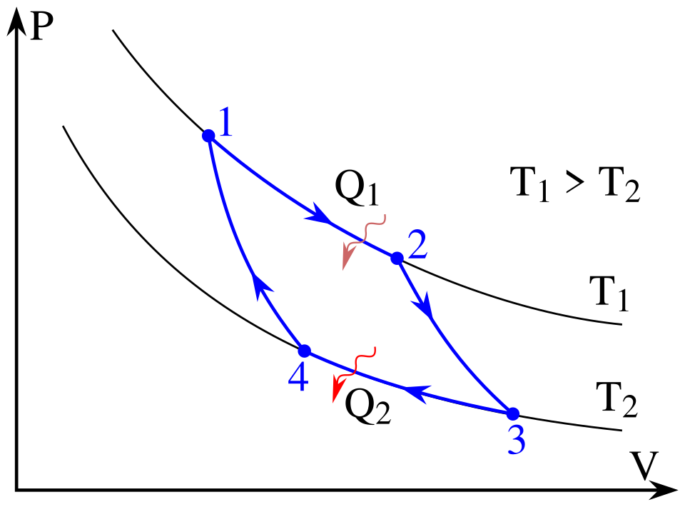 Carnot cycle