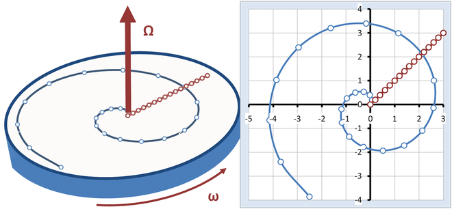 Figure 5: Crossing a rotating carousel walking at a constant speed from the centre of the carousel to its edge, a spiral is traced out in the inertial frame, while a simple straight radial path is seen in the frame of the carousel.
