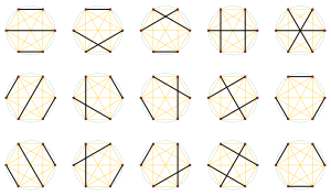 The 15 possible chord diagrams on six cyclically ordered points Chord diagrams K6 matchings.svg