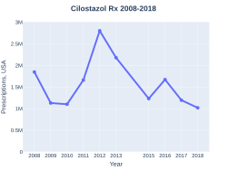 Cilostazol prescriptions (US)