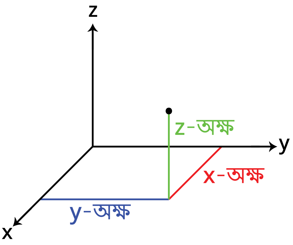 Элементы x y z. X Y Z ось xyz координатная. Система координат 3 оси. Оси система координат xyz. 3х мерная система координат.
