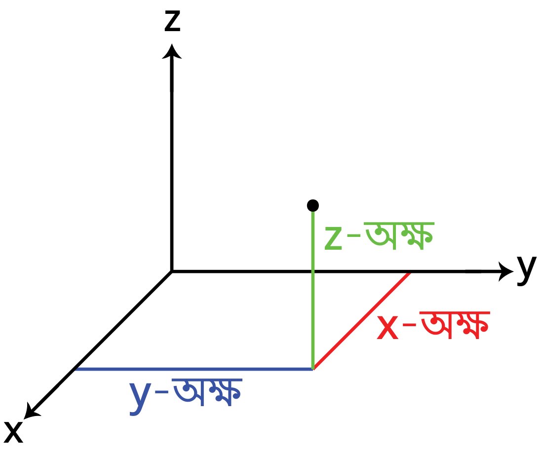 ত্রিমাত্রিক ক্ষেত্র