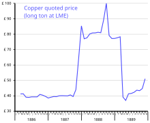 Corner sur le cuivre 1887.svg