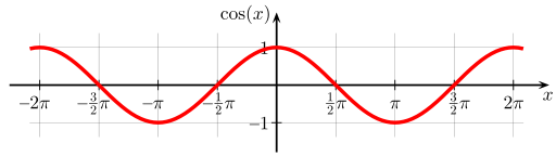 A plot of the cosine function from Wikimedia