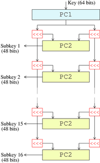 Key schedule