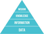 Wissenspyramide nach dem DIKW-Modell↑