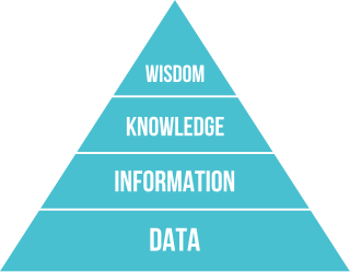 DIKW pyramid Data, information, knowledge, wisdom hierarchy